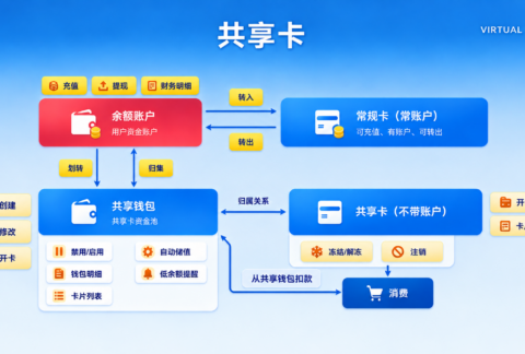共享卡余额账户、共享钱包与共享卡关系示意图