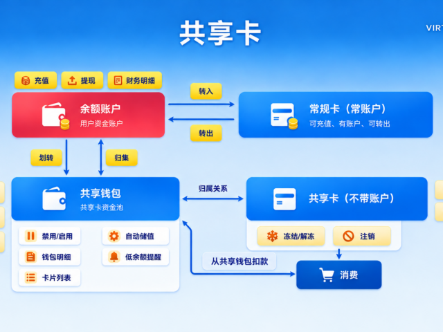 共享卡余额账户、共享钱包与共享卡关系示意图